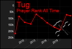 Total Graph of Tug