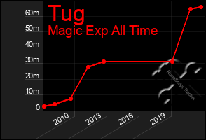 Total Graph of Tug