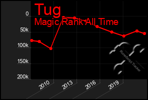 Total Graph of Tug