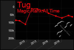 Total Graph of Tug