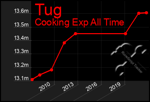 Total Graph of Tug