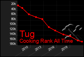 Total Graph of Tug