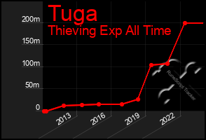 Total Graph of Tuga
