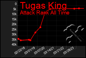Total Graph of Tugas King
