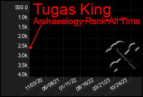 Total Graph of Tugas King