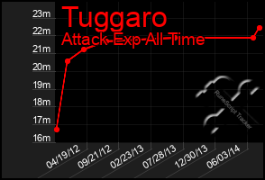 Total Graph of Tuggaro