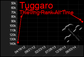 Total Graph of Tuggaro