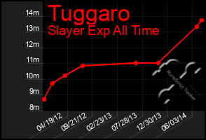 Total Graph of Tuggaro