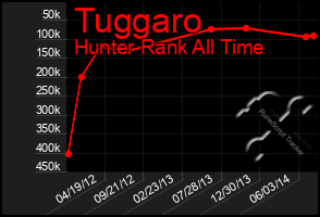 Total Graph of Tuggaro