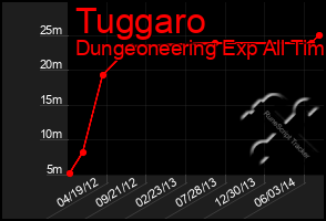 Total Graph of Tuggaro