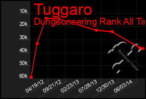 Total Graph of Tuggaro