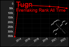 Total Graph of Tugn