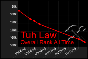 Total Graph of Tuh Law