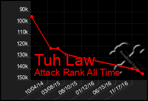 Total Graph of Tuh Law