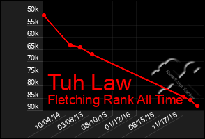 Total Graph of Tuh Law