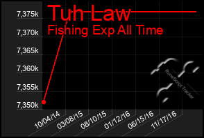 Total Graph of Tuh Law