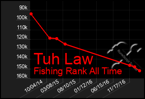 Total Graph of Tuh Law