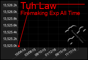 Total Graph of Tuh Law