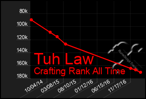 Total Graph of Tuh Law