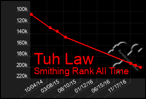 Total Graph of Tuh Law