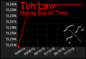 Total Graph of Tuh Law