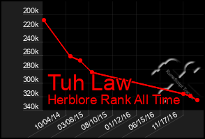 Total Graph of Tuh Law