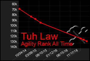 Total Graph of Tuh Law