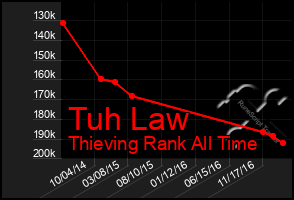 Total Graph of Tuh Law