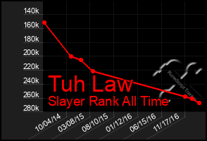 Total Graph of Tuh Law