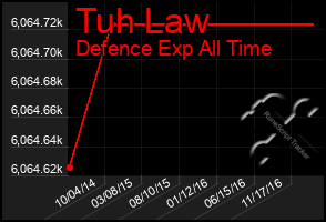 Total Graph of Tuh Law