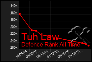 Total Graph of Tuh Law