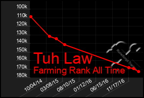 Total Graph of Tuh Law