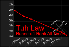 Total Graph of Tuh Law