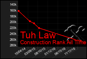 Total Graph of Tuh Law