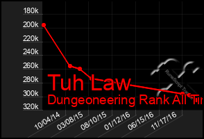 Total Graph of Tuh Law