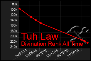 Total Graph of Tuh Law