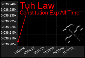 Total Graph of Tuh Law