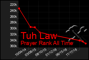 Total Graph of Tuh Law