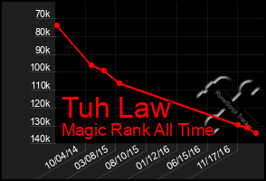 Total Graph of Tuh Law