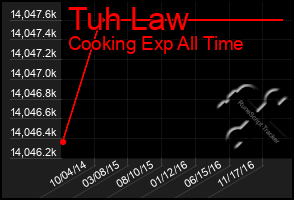 Total Graph of Tuh Law