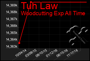 Total Graph of Tuh Law