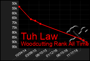 Total Graph of Tuh Law