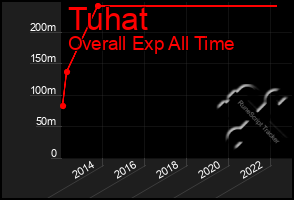 Total Graph of Tuhat