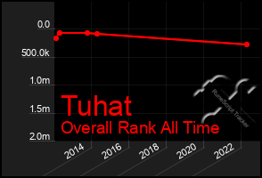 Total Graph of Tuhat