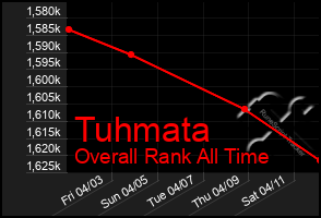 Total Graph of Tuhmata