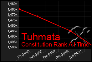 Total Graph of Tuhmata