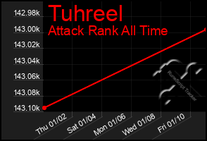 Total Graph of Tuhreel