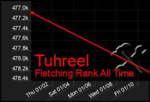 Total Graph of Tuhreel