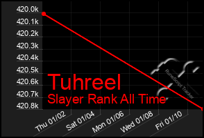 Total Graph of Tuhreel