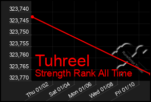 Total Graph of Tuhreel